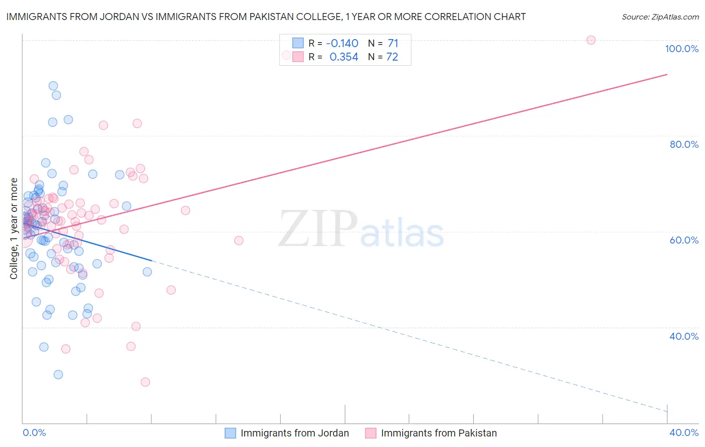 Immigrants from Jordan vs Immigrants from Pakistan College, 1 year or more
