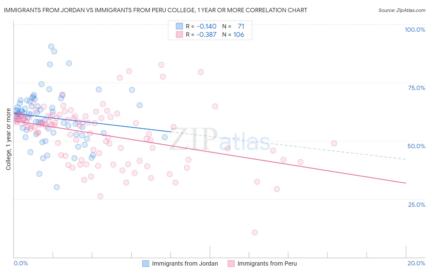 Immigrants from Jordan vs Immigrants from Peru College, 1 year or more