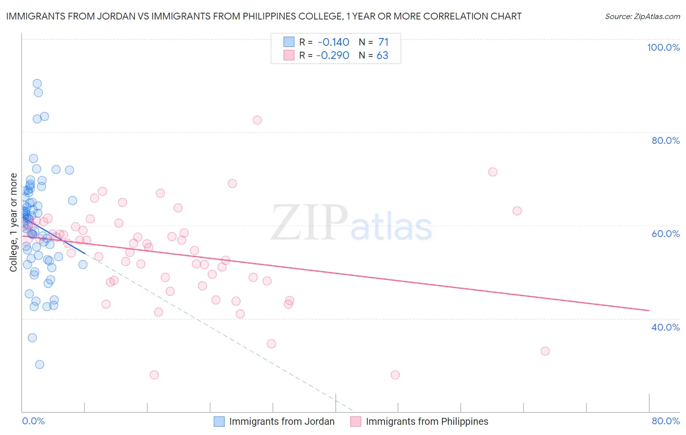 Immigrants from Jordan vs Immigrants from Philippines College, 1 year or more