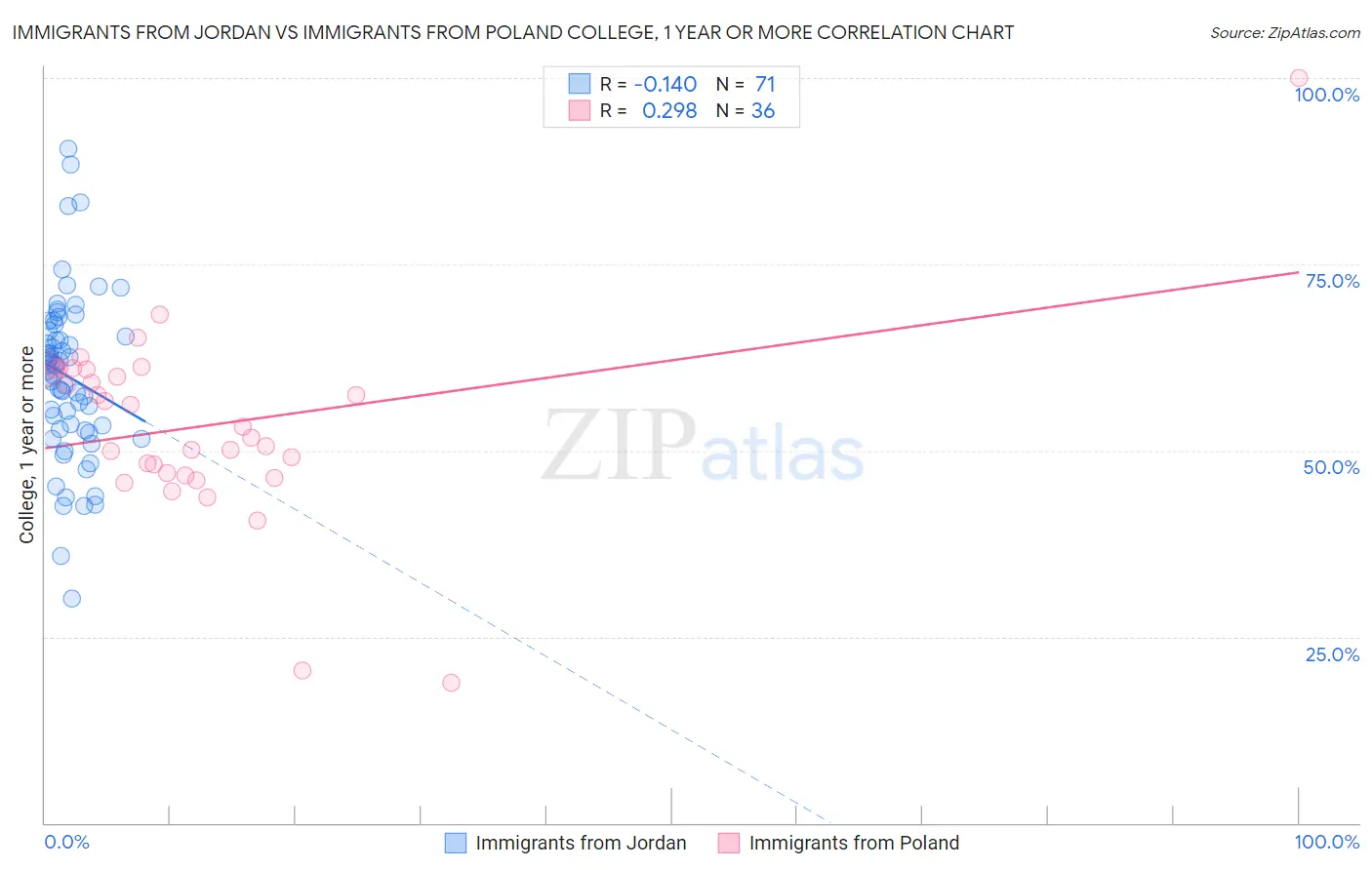 Immigrants from Jordan vs Immigrants from Poland College, 1 year or more