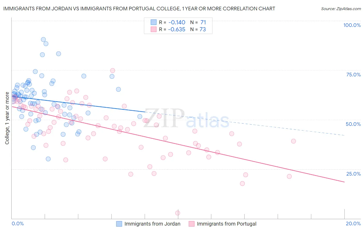 Immigrants from Jordan vs Immigrants from Portugal College, 1 year or more