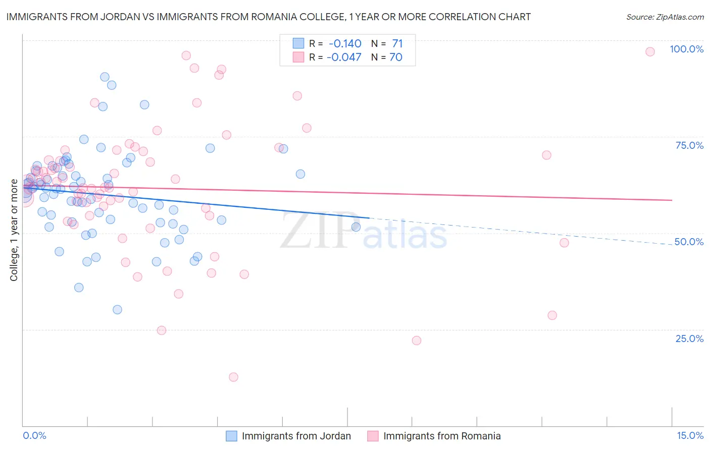 Immigrants from Jordan vs Immigrants from Romania College, 1 year or more