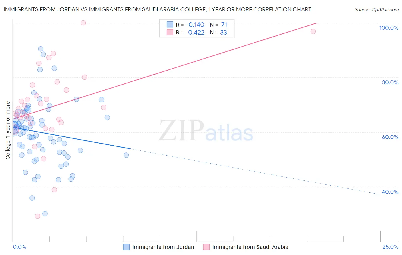 Immigrants from Jordan vs Immigrants from Saudi Arabia College, 1 year or more