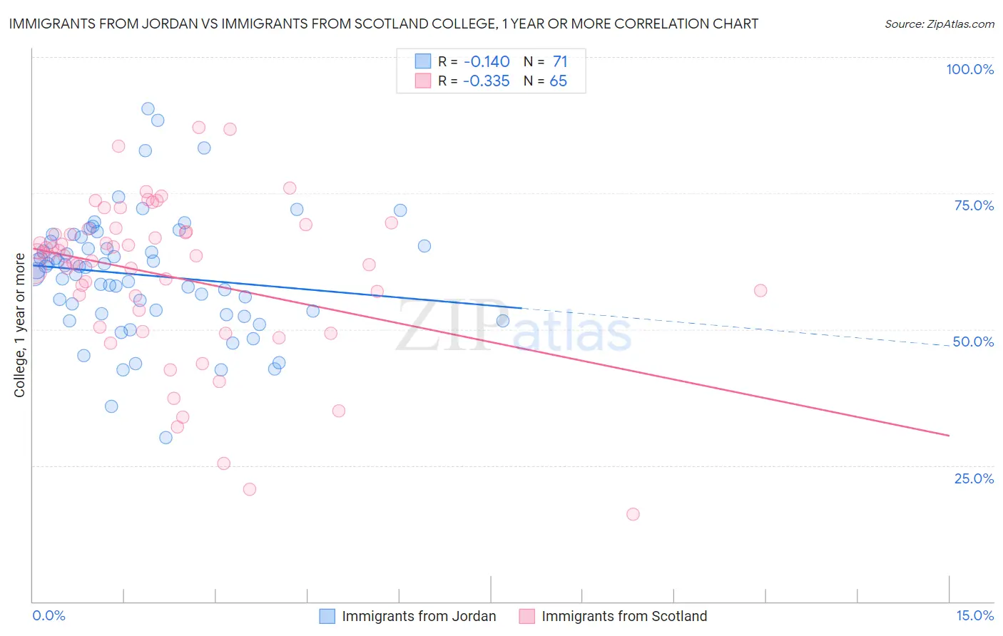 Immigrants from Jordan vs Immigrants from Scotland College, 1 year or more