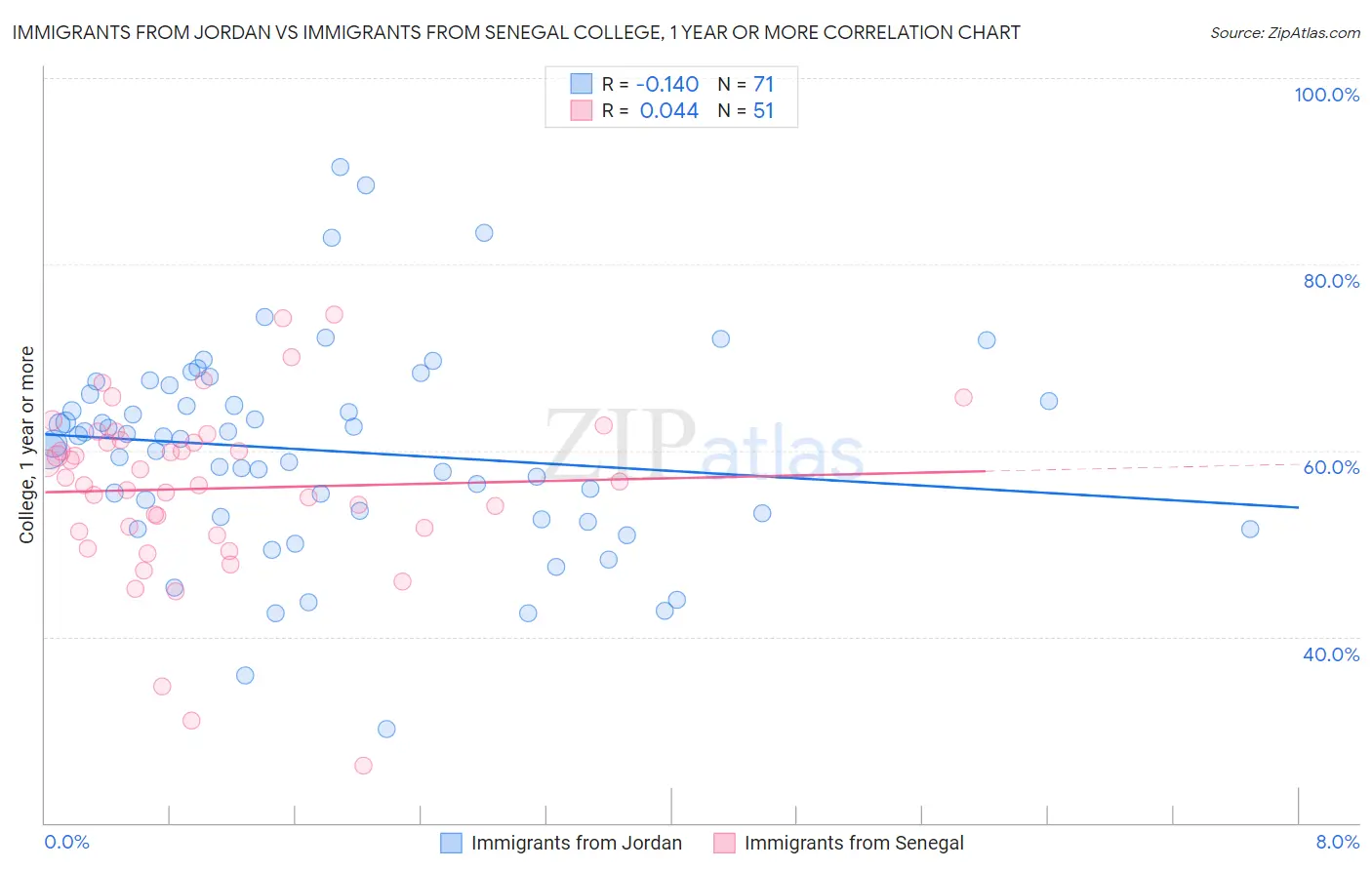 Immigrants from Jordan vs Immigrants from Senegal College, 1 year or more