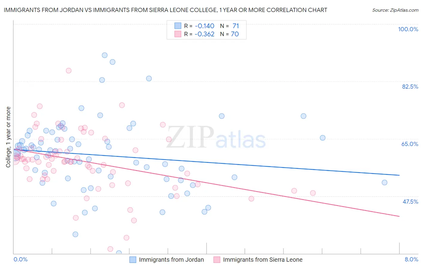 Immigrants from Jordan vs Immigrants from Sierra Leone College, 1 year or more