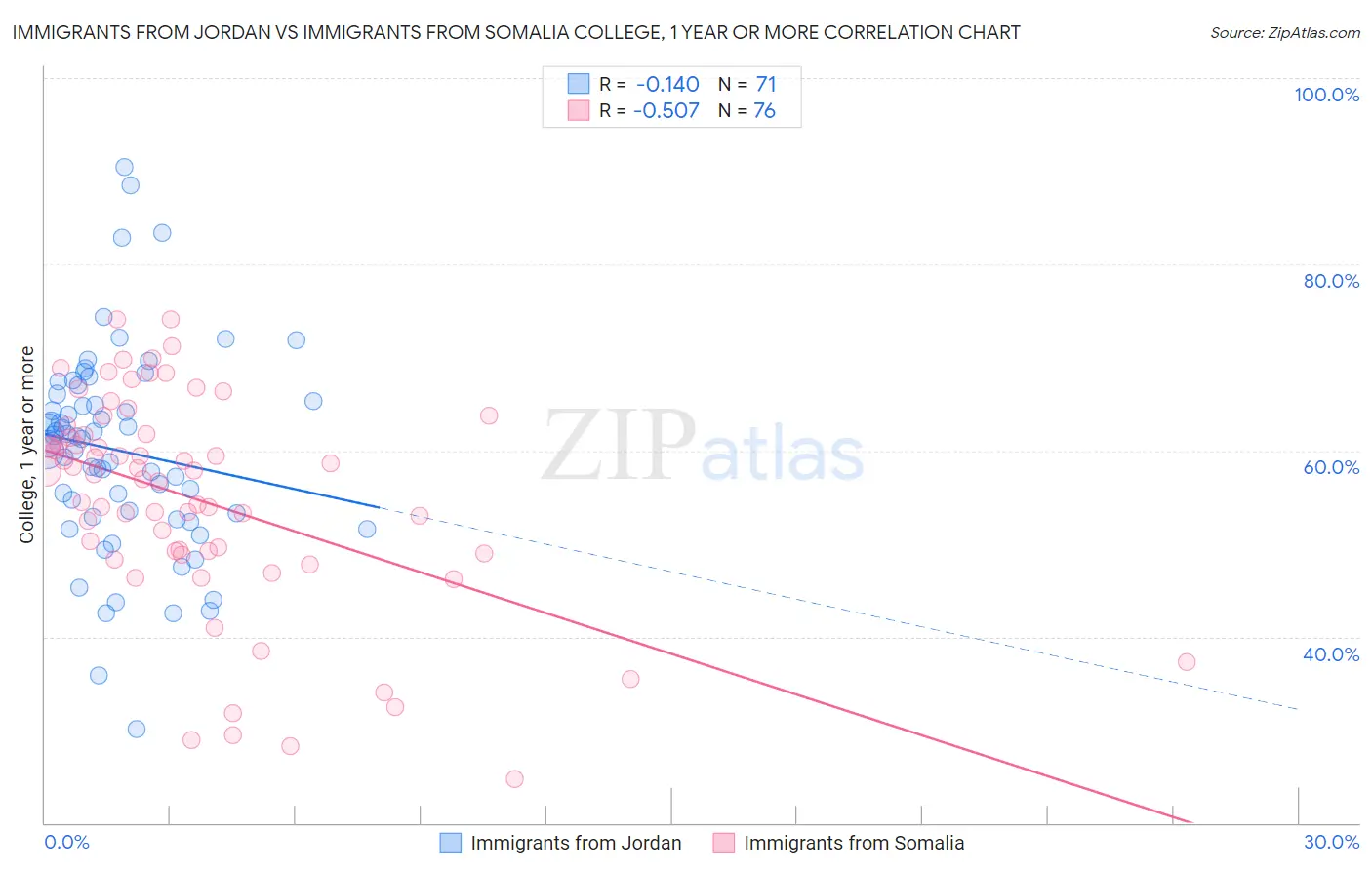 Immigrants from Jordan vs Immigrants from Somalia College, 1 year or more