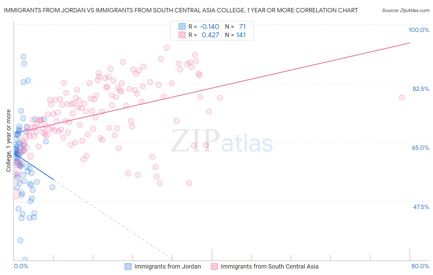 Immigrants from Jordan vs Immigrants from South Central Asia College, 1 year or more