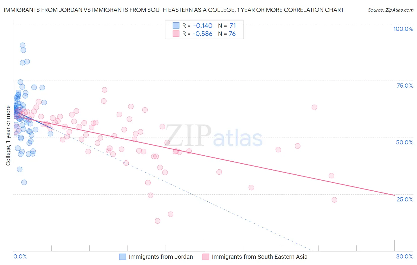 Immigrants from Jordan vs Immigrants from South Eastern Asia College, 1 year or more
