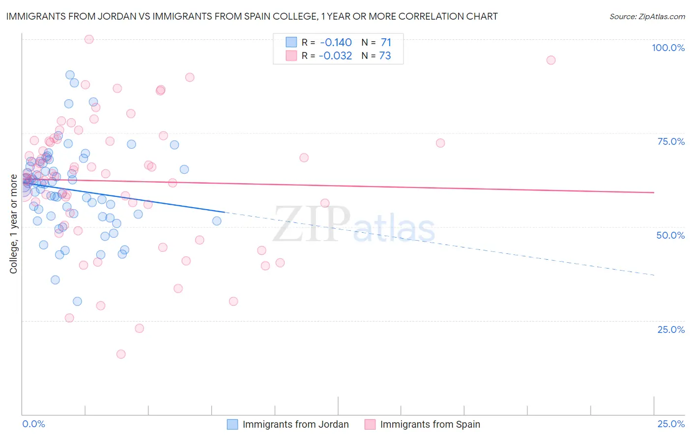 Immigrants from Jordan vs Immigrants from Spain College, 1 year or more
