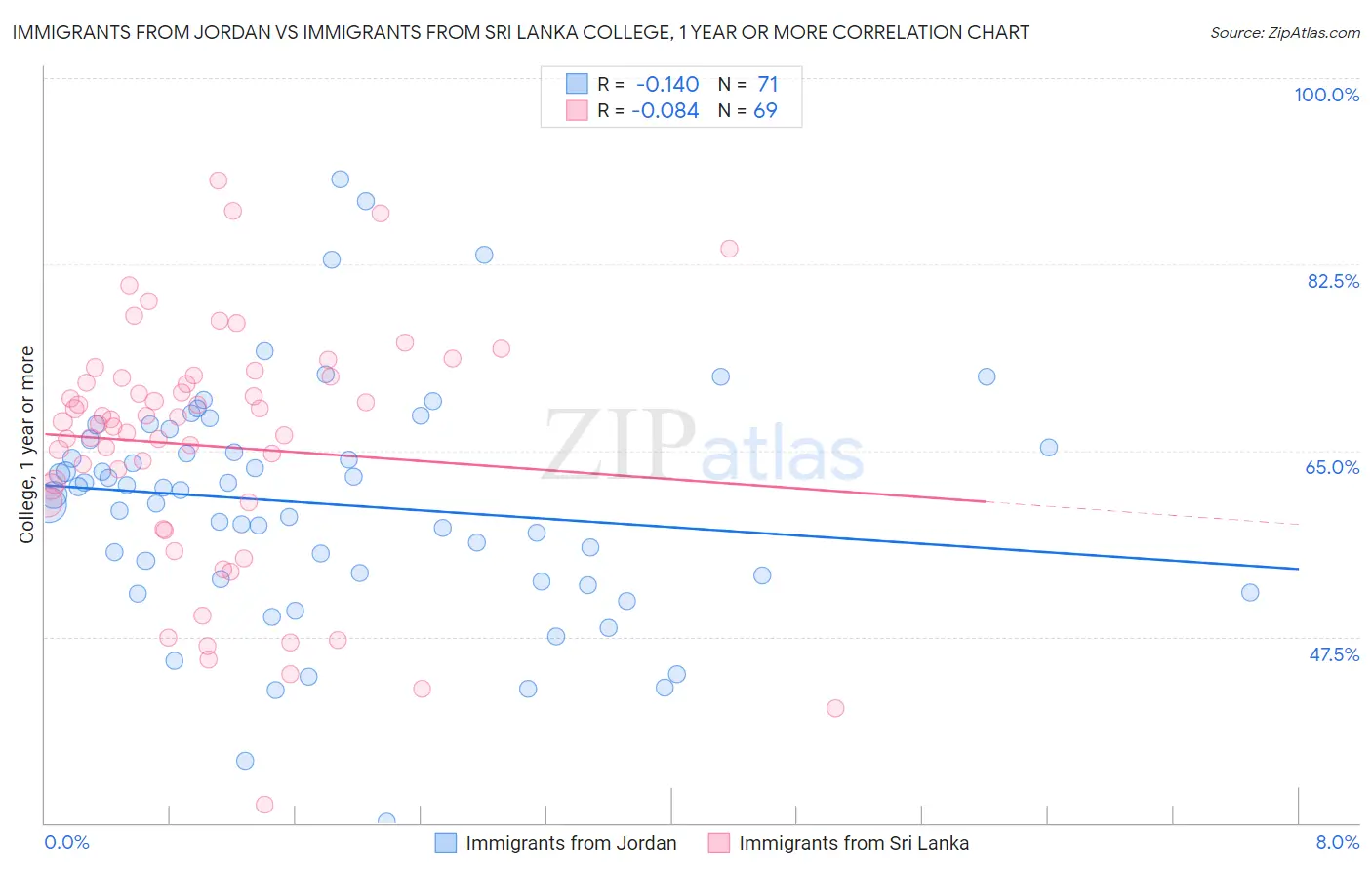 Immigrants from Jordan vs Immigrants from Sri Lanka College, 1 year or more