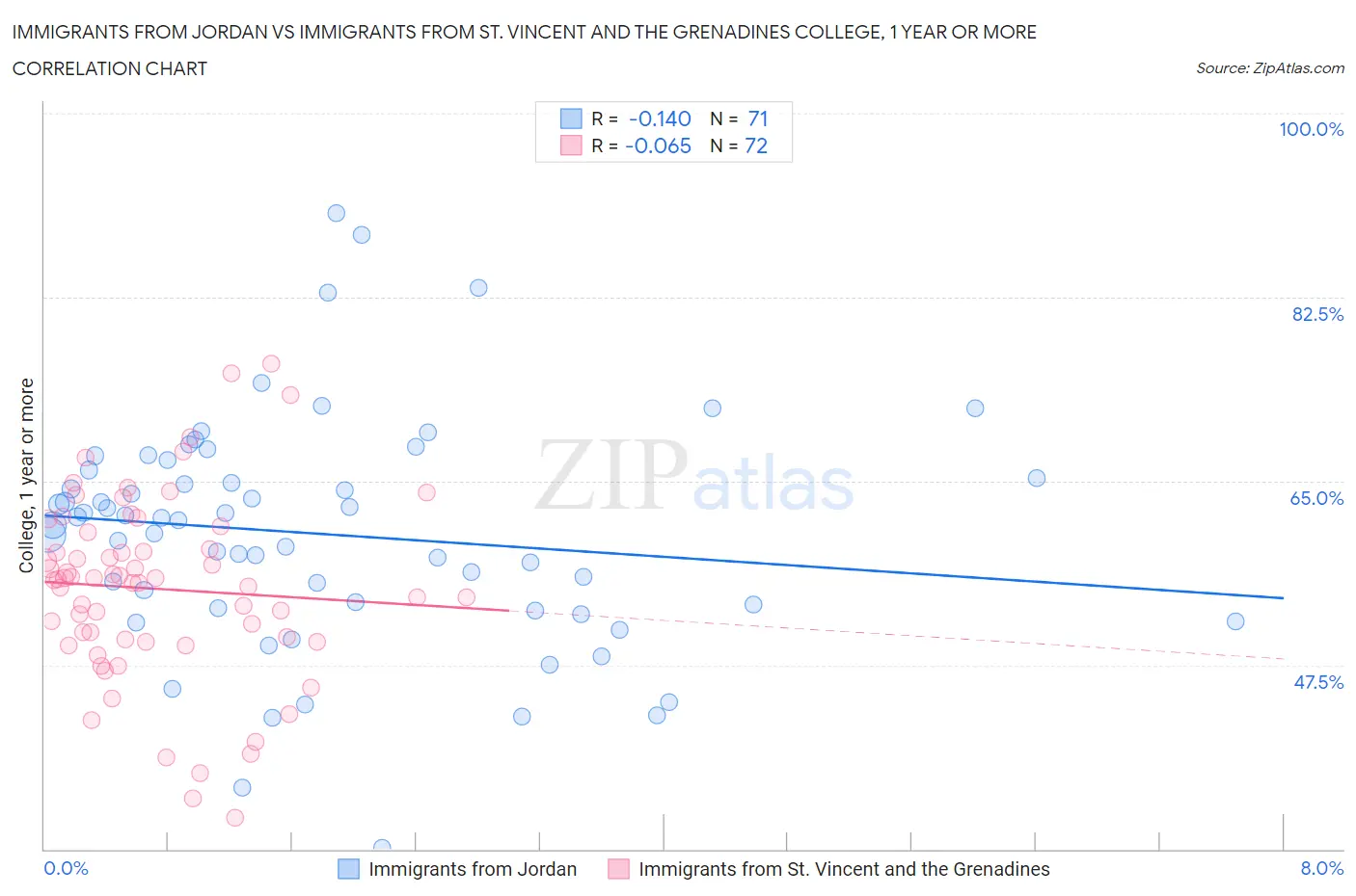 Immigrants from Jordan vs Immigrants from St. Vincent and the Grenadines College, 1 year or more