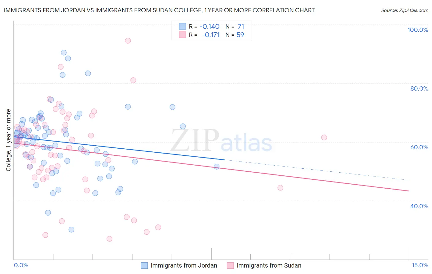 Immigrants from Jordan vs Immigrants from Sudan College, 1 year or more