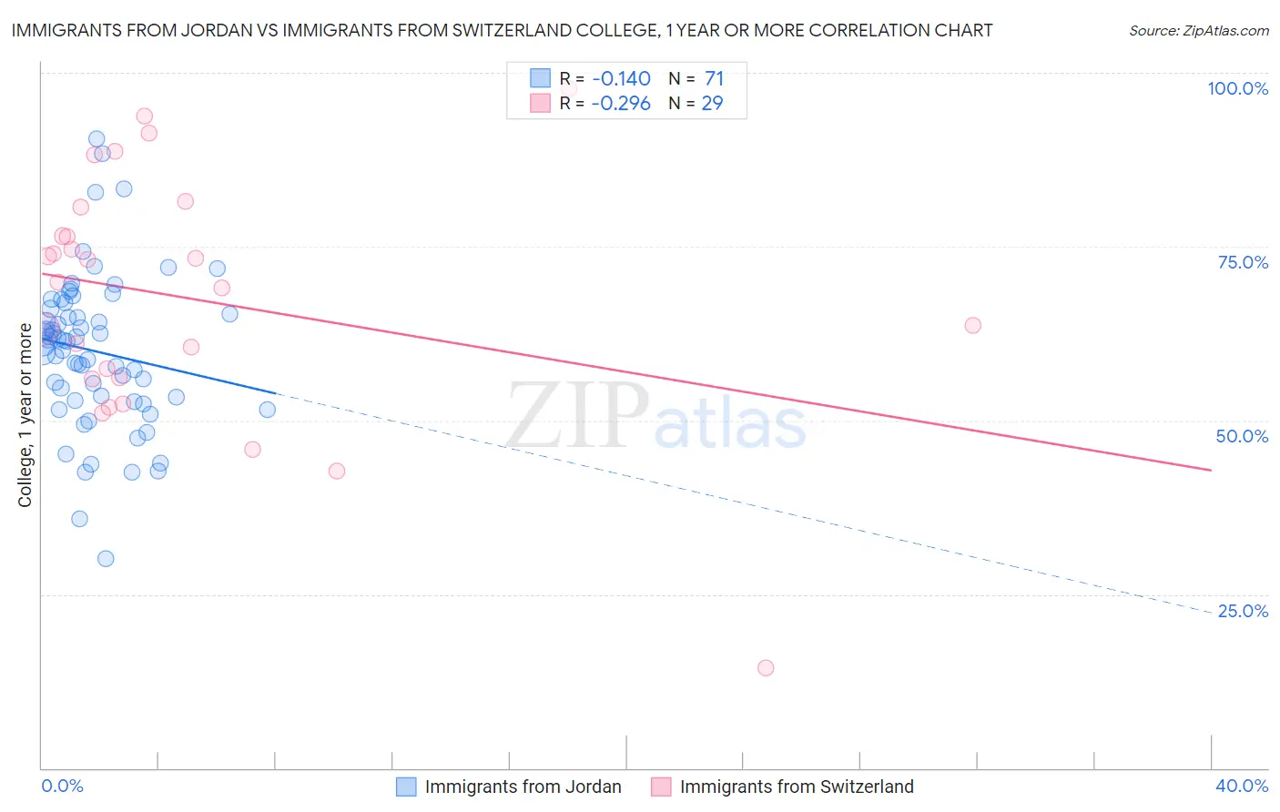 Immigrants from Jordan vs Immigrants from Switzerland College, 1 year or more