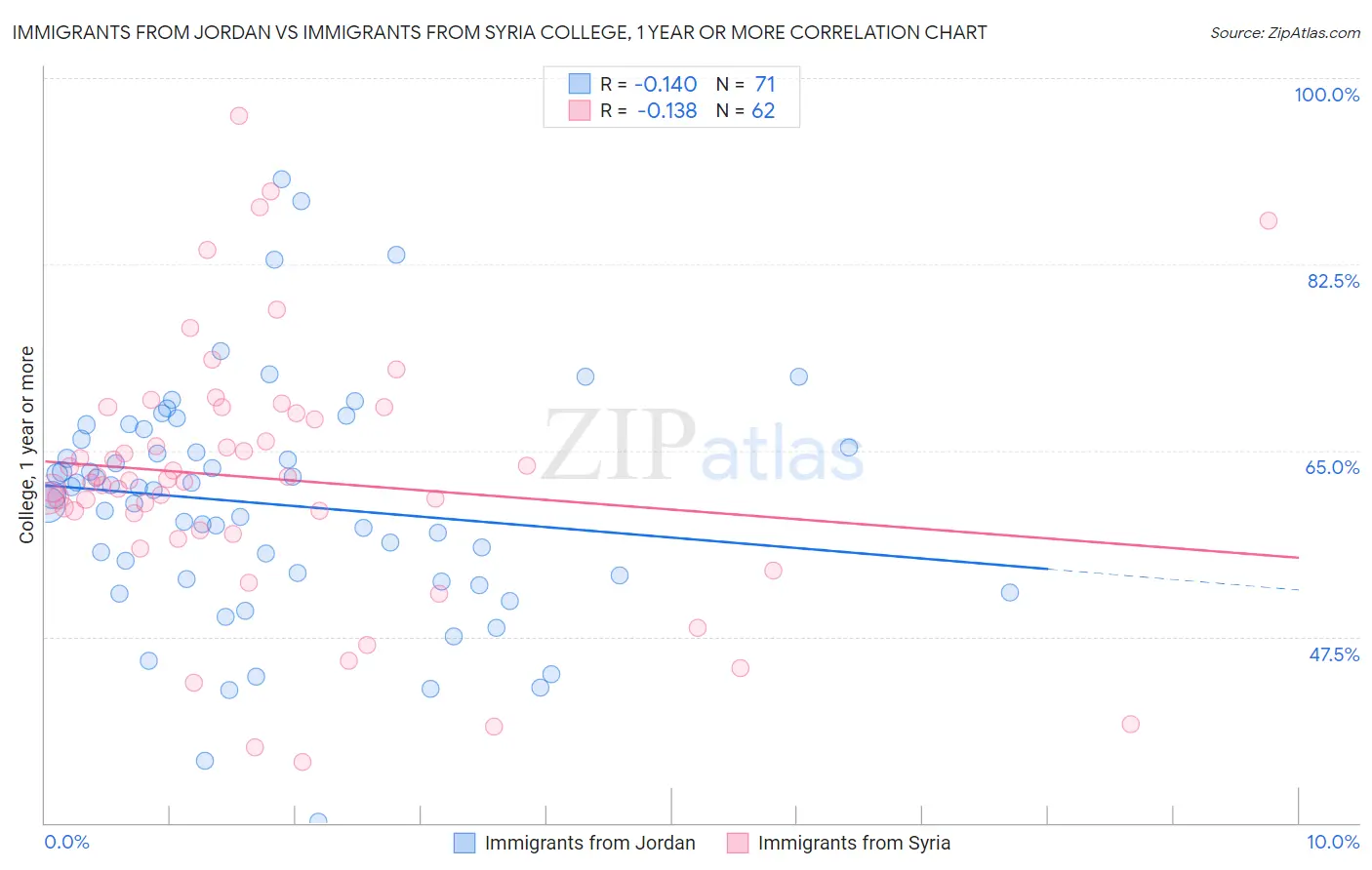 Immigrants from Jordan vs Immigrants from Syria College, 1 year or more