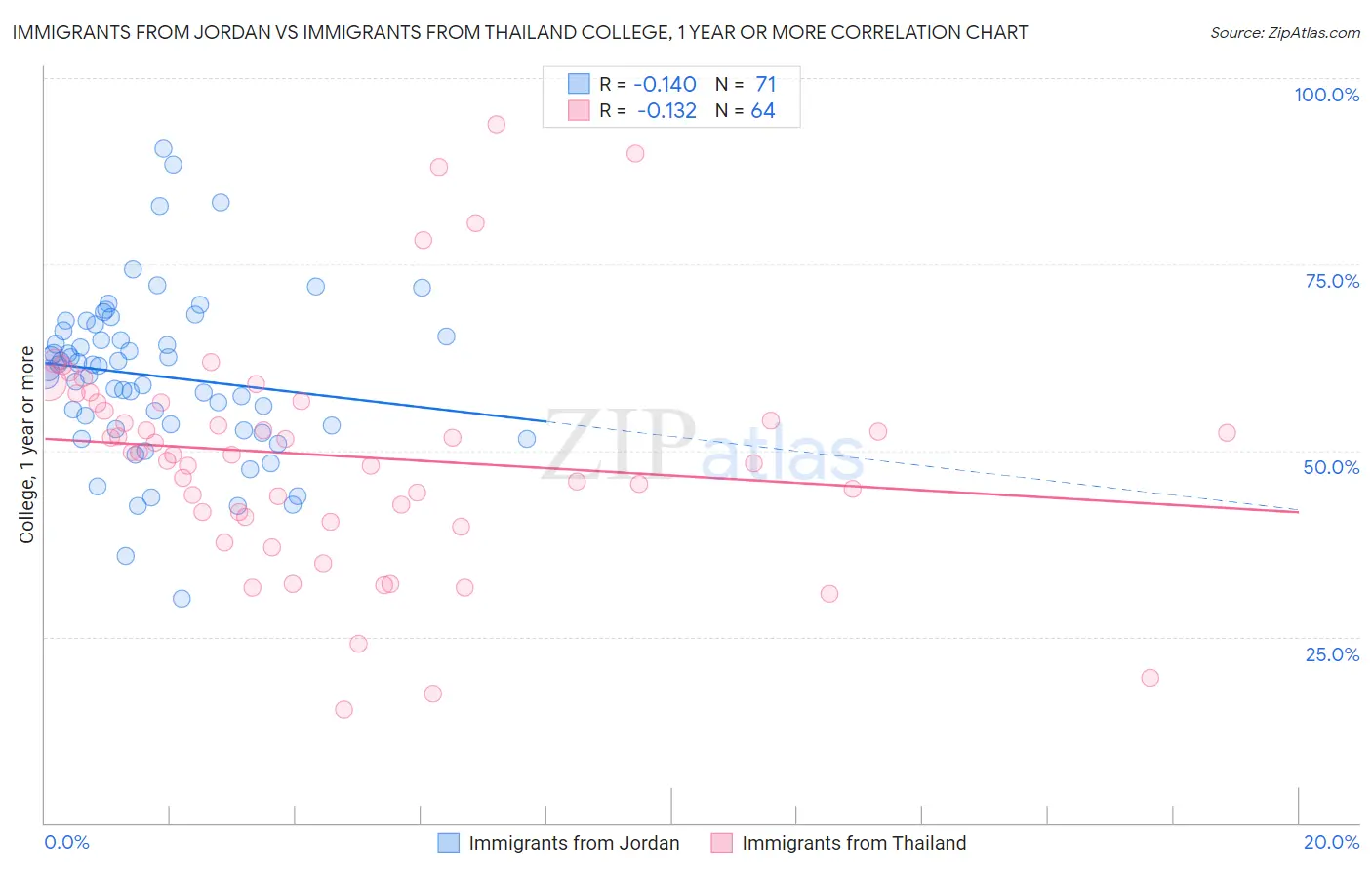 Immigrants from Jordan vs Immigrants from Thailand College, 1 year or more