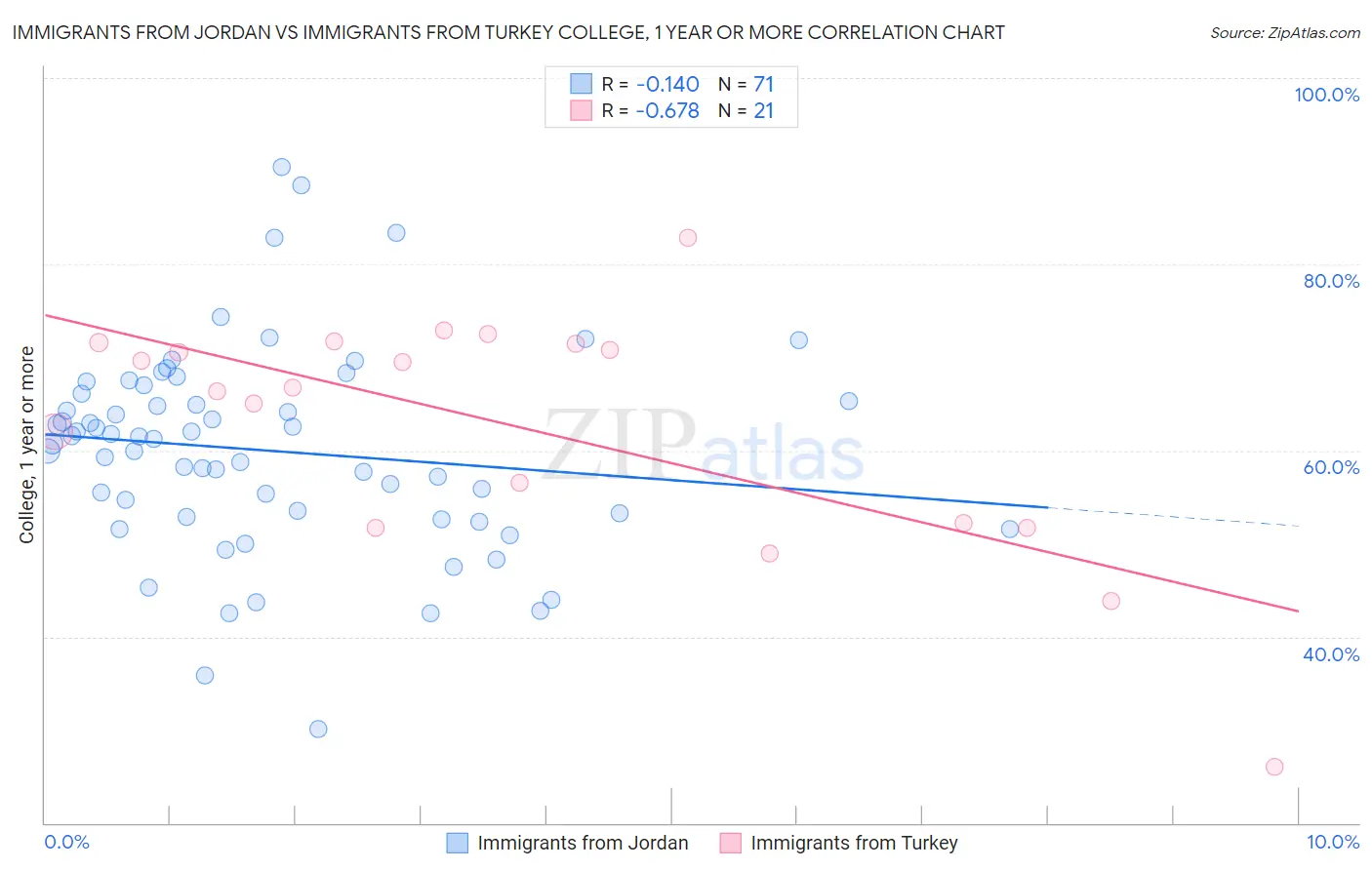 Immigrants from Jordan vs Immigrants from Turkey College, 1 year or more