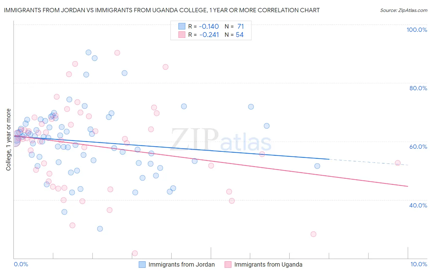 Immigrants from Jordan vs Immigrants from Uganda College, 1 year or more