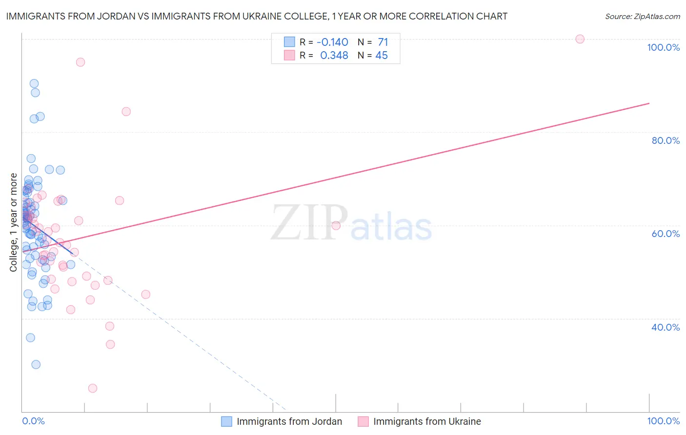 Immigrants from Jordan vs Immigrants from Ukraine College, 1 year or more