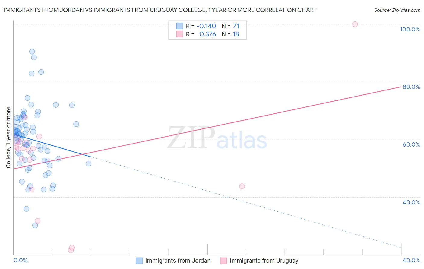 Immigrants from Jordan vs Immigrants from Uruguay College, 1 year or more