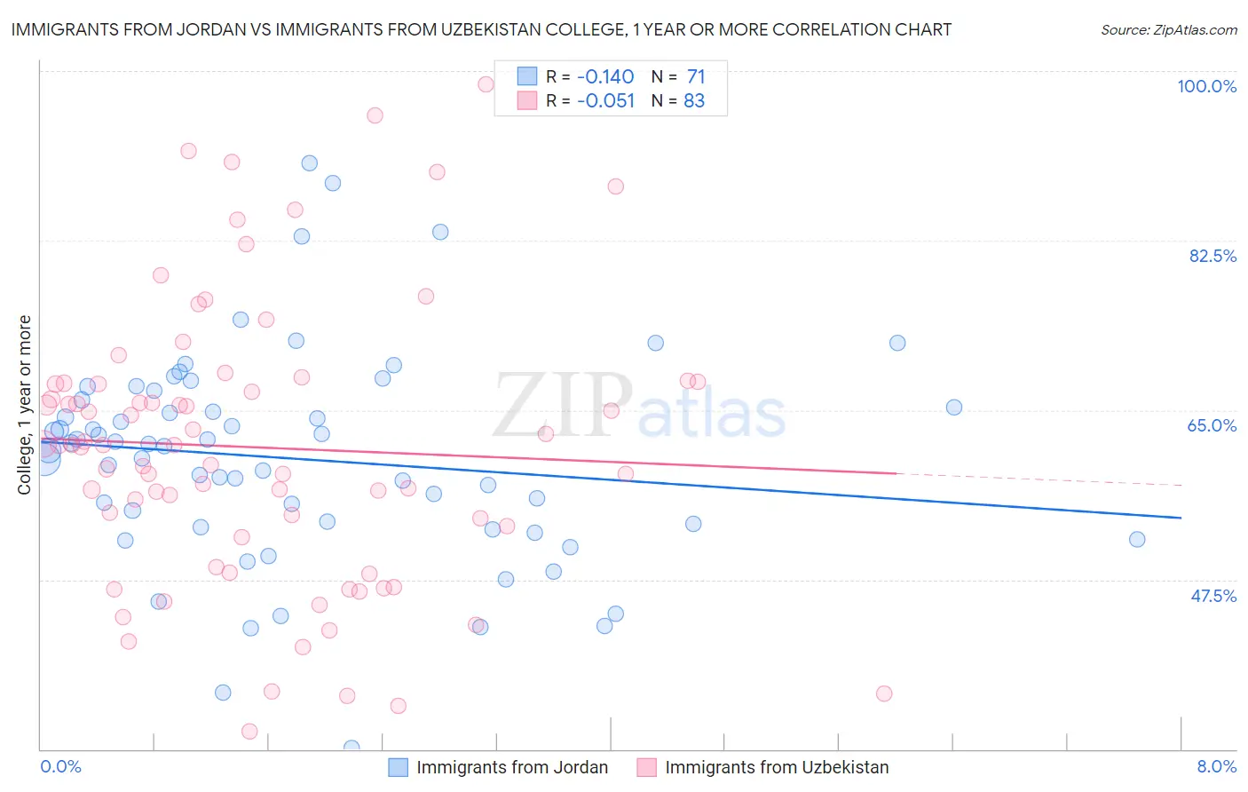 Immigrants from Jordan vs Immigrants from Uzbekistan College, 1 year or more