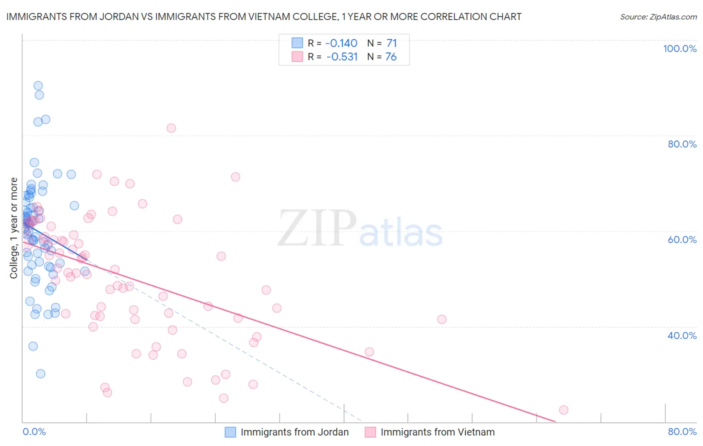Immigrants from Jordan vs Immigrants from Vietnam College, 1 year or more