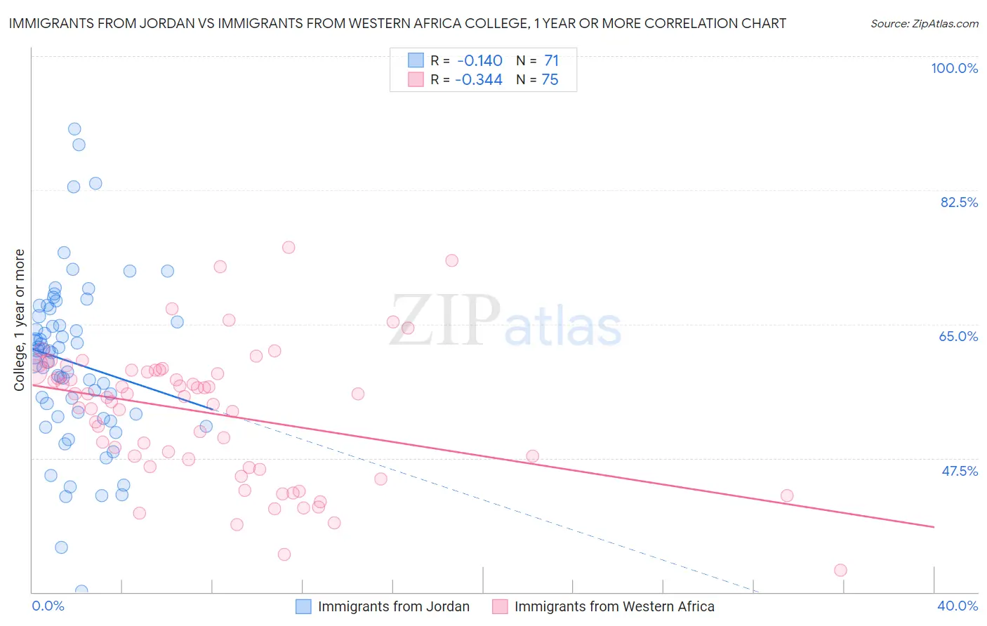 Immigrants from Jordan vs Immigrants from Western Africa College, 1 year or more