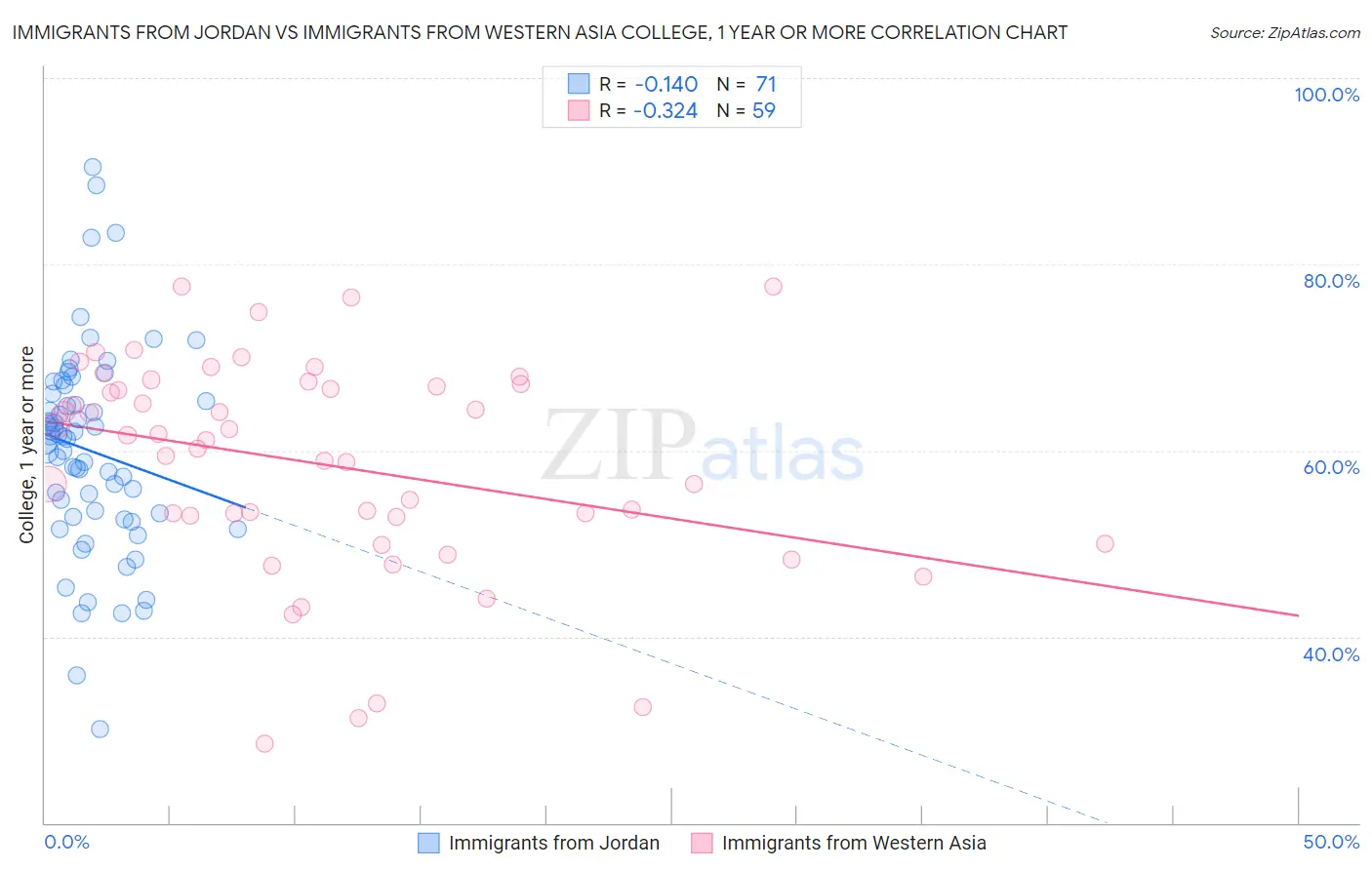 Immigrants from Jordan vs Immigrants from Western Asia College, 1 year or more