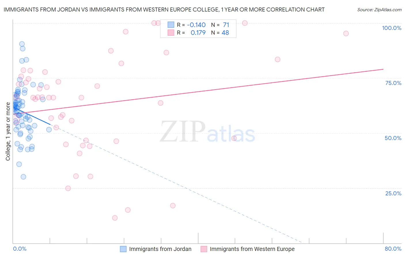 Immigrants from Jordan vs Immigrants from Western Europe College, 1 year or more
