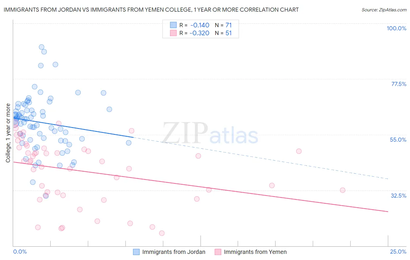 Immigrants from Jordan vs Immigrants from Yemen College, 1 year or more