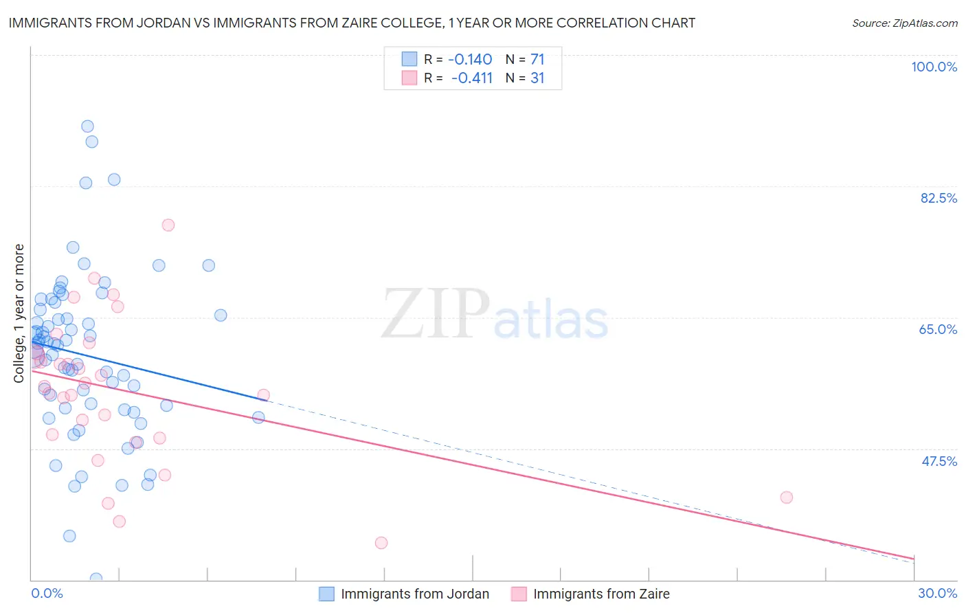 Immigrants from Jordan vs Immigrants from Zaire College, 1 year or more