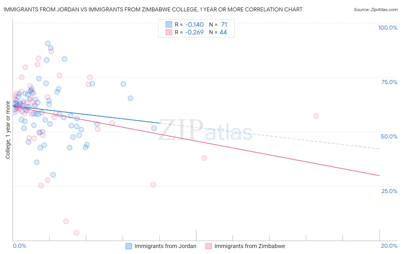 Immigrants from Jordan vs Immigrants from Zimbabwe College, 1 year or more