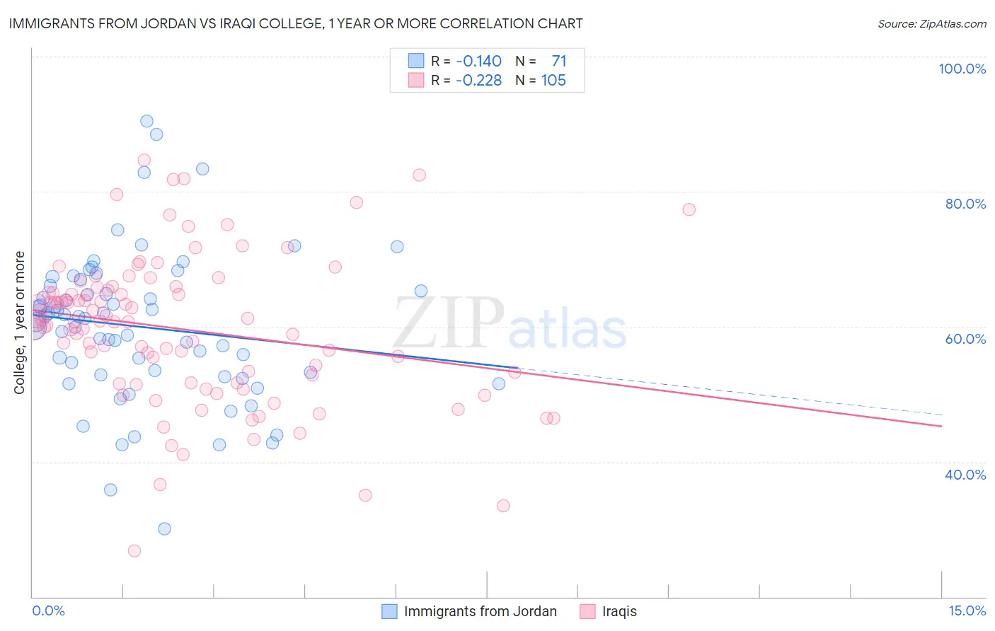 Immigrants from Jordan vs Iraqi College, 1 year or more
