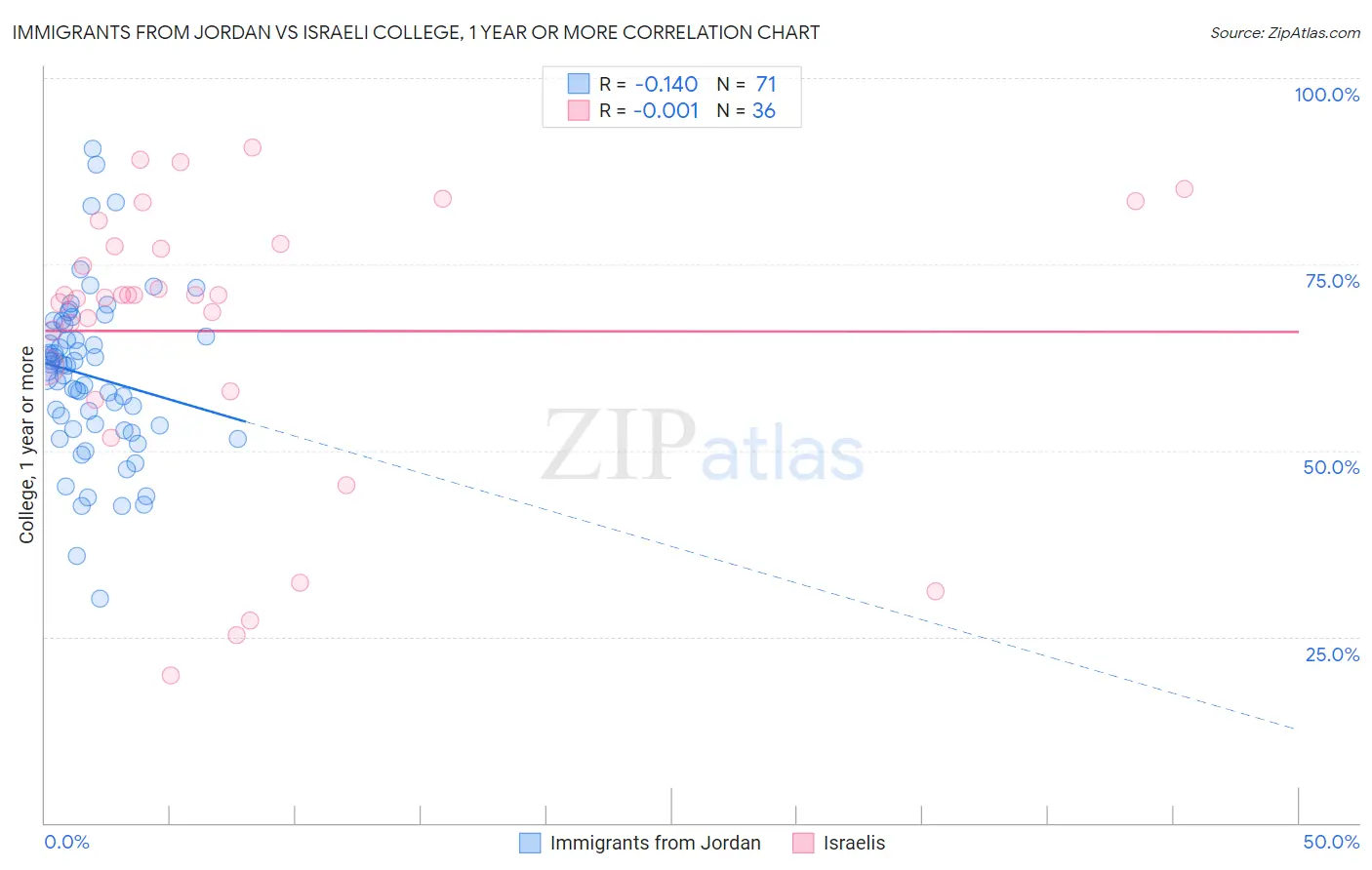 Immigrants from Jordan vs Israeli College, 1 year or more