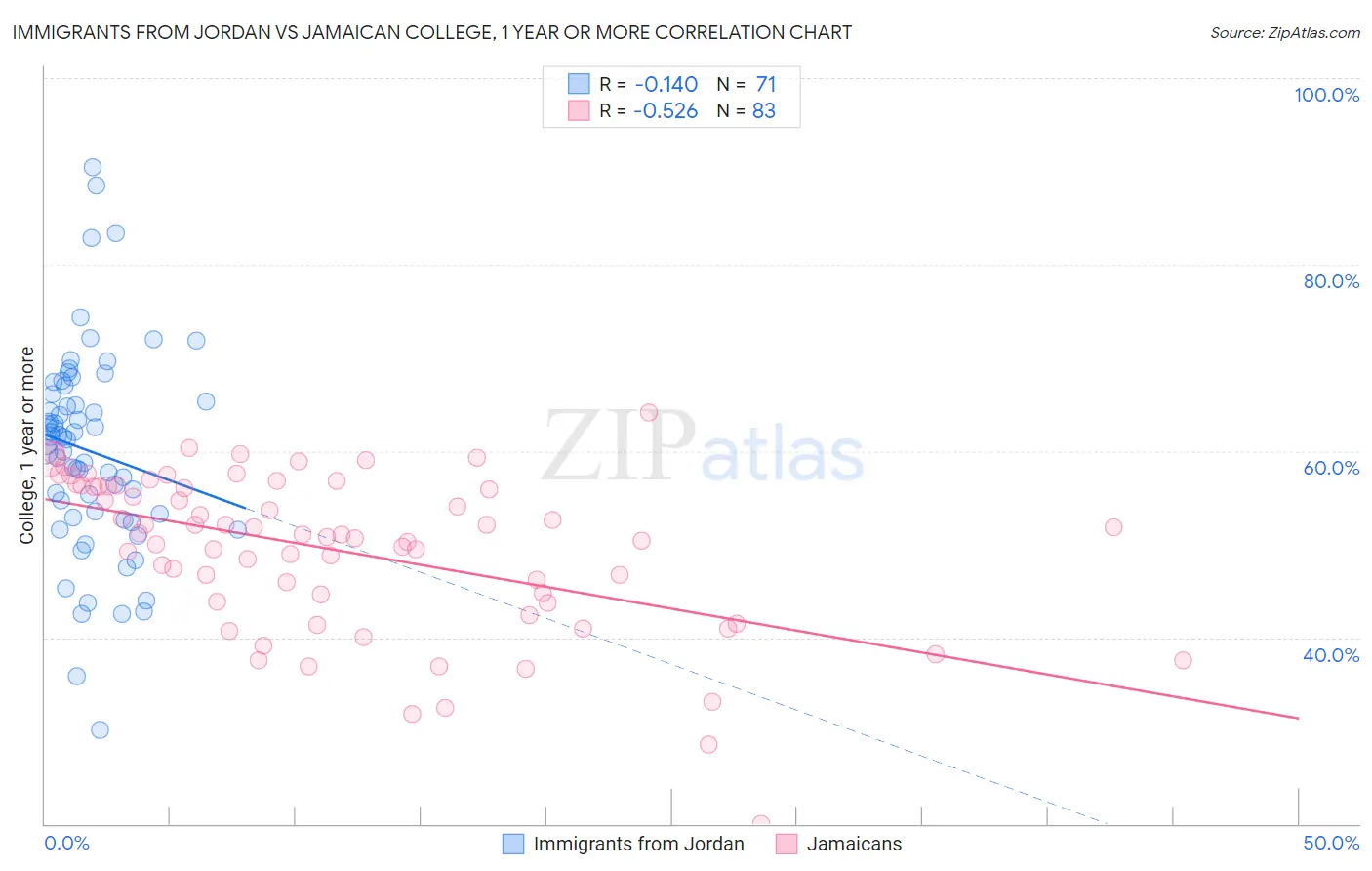 Immigrants from Jordan vs Jamaican College, 1 year or more