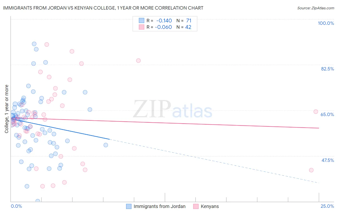 Immigrants from Jordan vs Kenyan College, 1 year or more