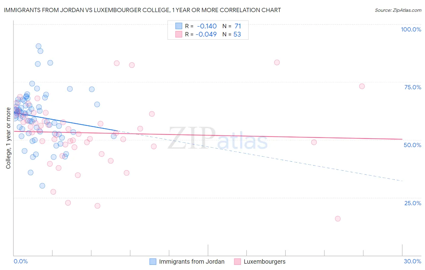 Immigrants from Jordan vs Luxembourger College, 1 year or more