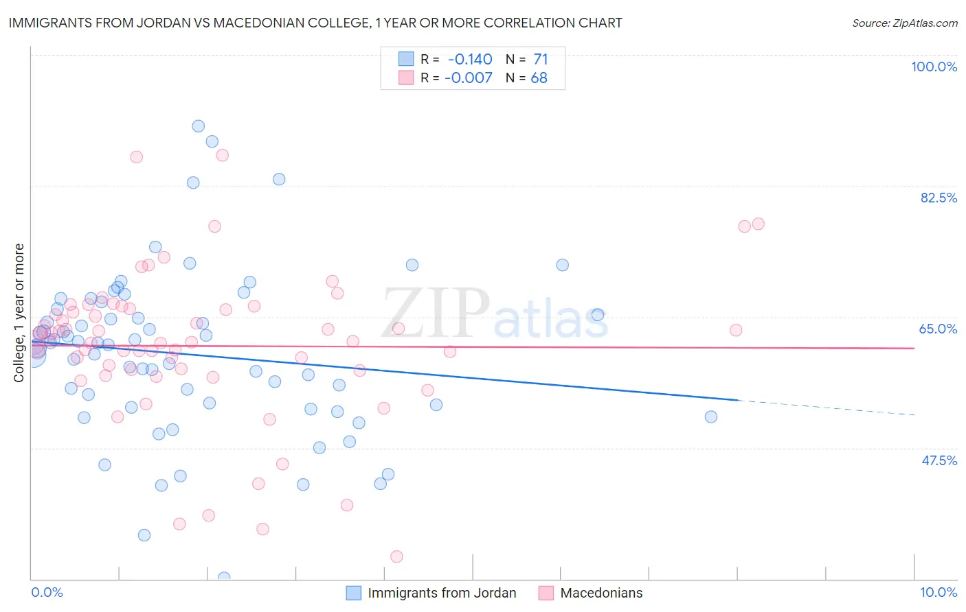 Immigrants from Jordan vs Macedonian College, 1 year or more