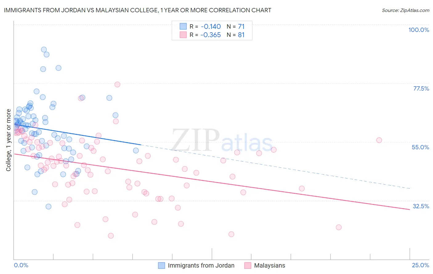 Immigrants from Jordan vs Malaysian College, 1 year or more