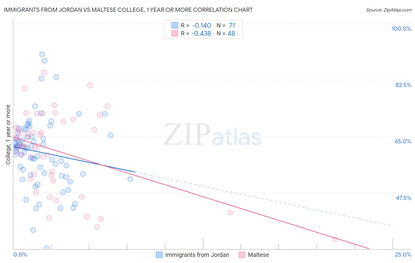 Immigrants from Jordan vs Maltese College, 1 year or more