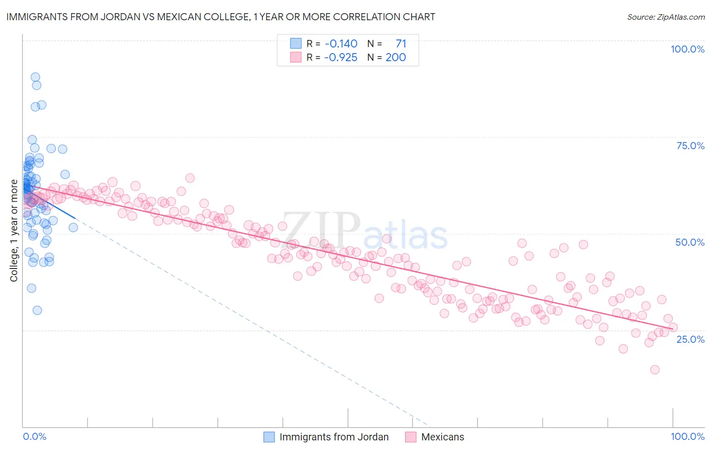 Immigrants from Jordan vs Mexican College, 1 year or more