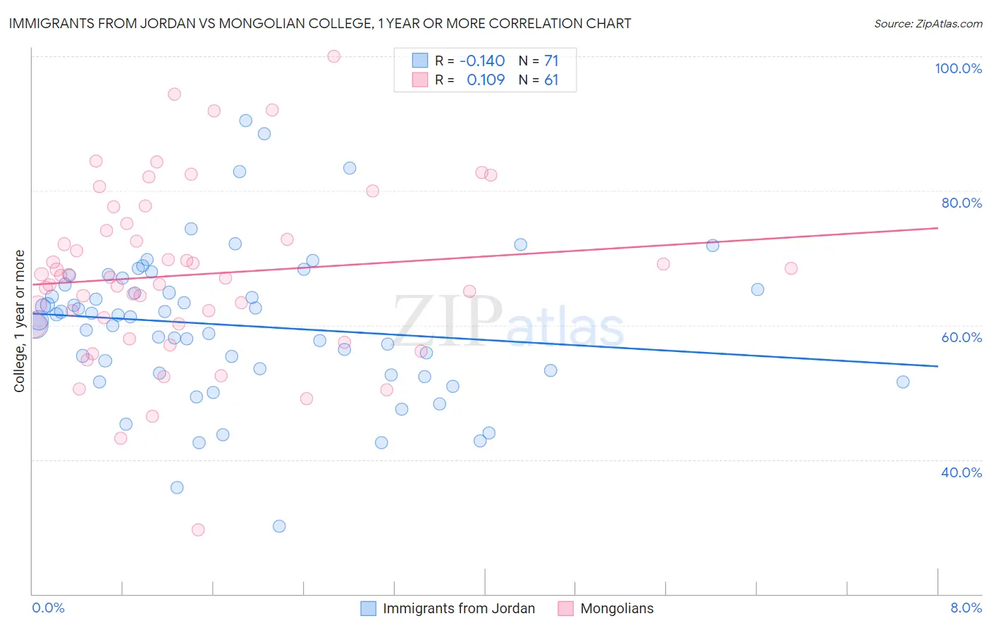 Immigrants from Jordan vs Mongolian College, 1 year or more