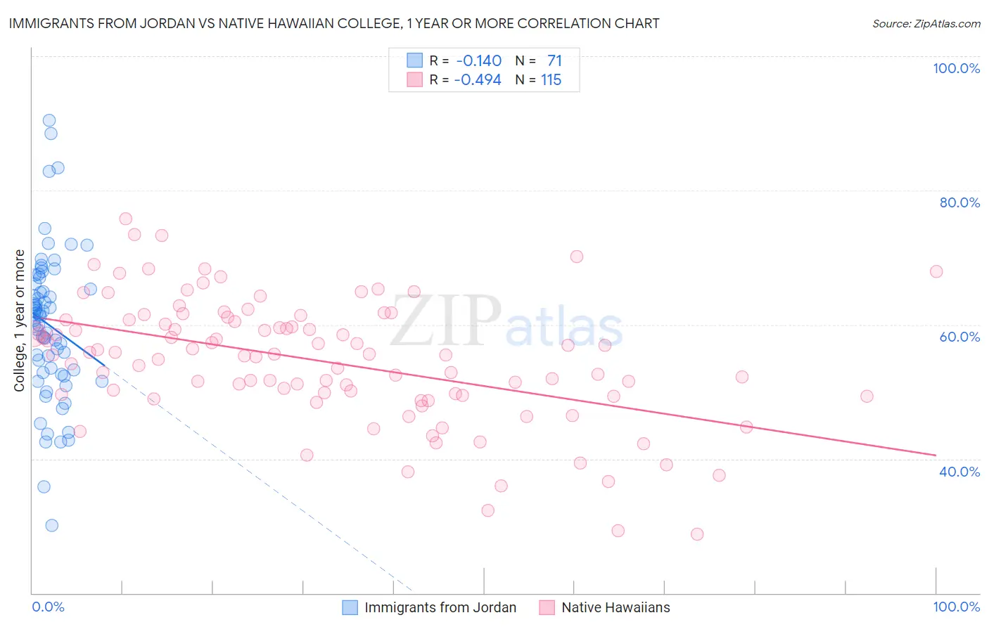Immigrants from Jordan vs Native Hawaiian College, 1 year or more