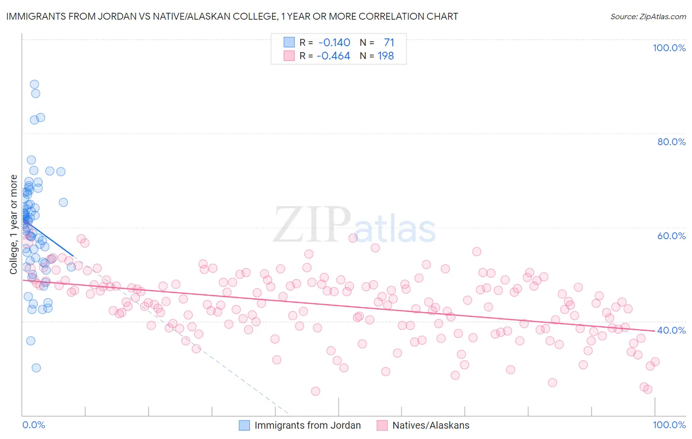 Immigrants from Jordan vs Native/Alaskan College, 1 year or more