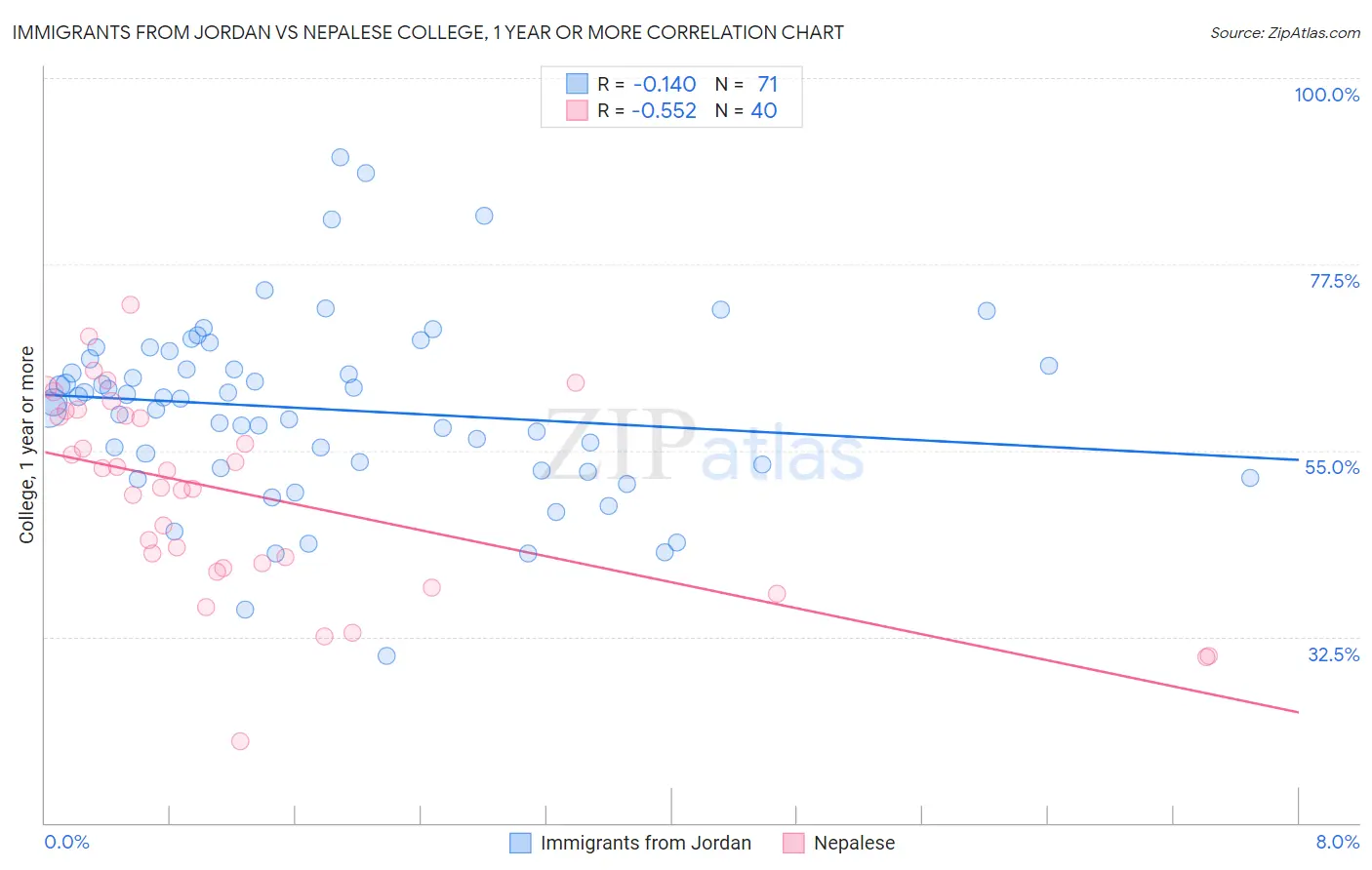 Immigrants from Jordan vs Nepalese College, 1 year or more