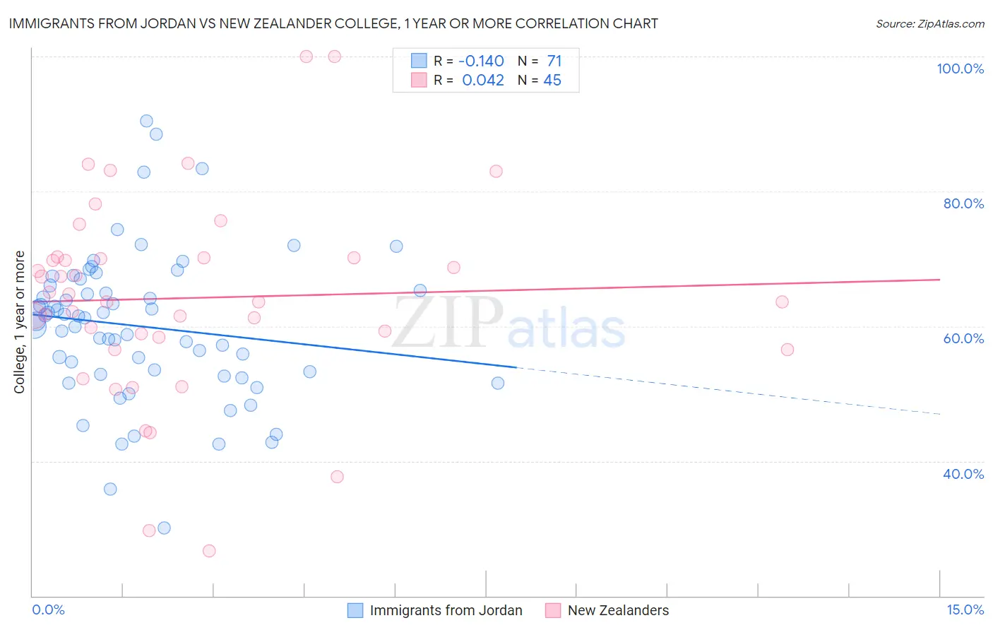 Immigrants from Jordan vs New Zealander College, 1 year or more