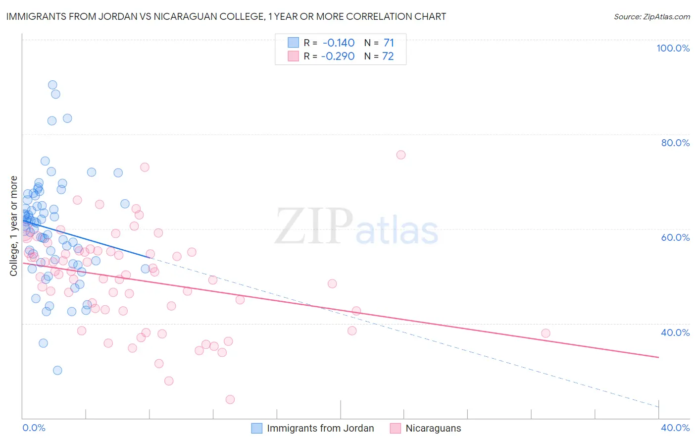 Immigrants from Jordan vs Nicaraguan College, 1 year or more