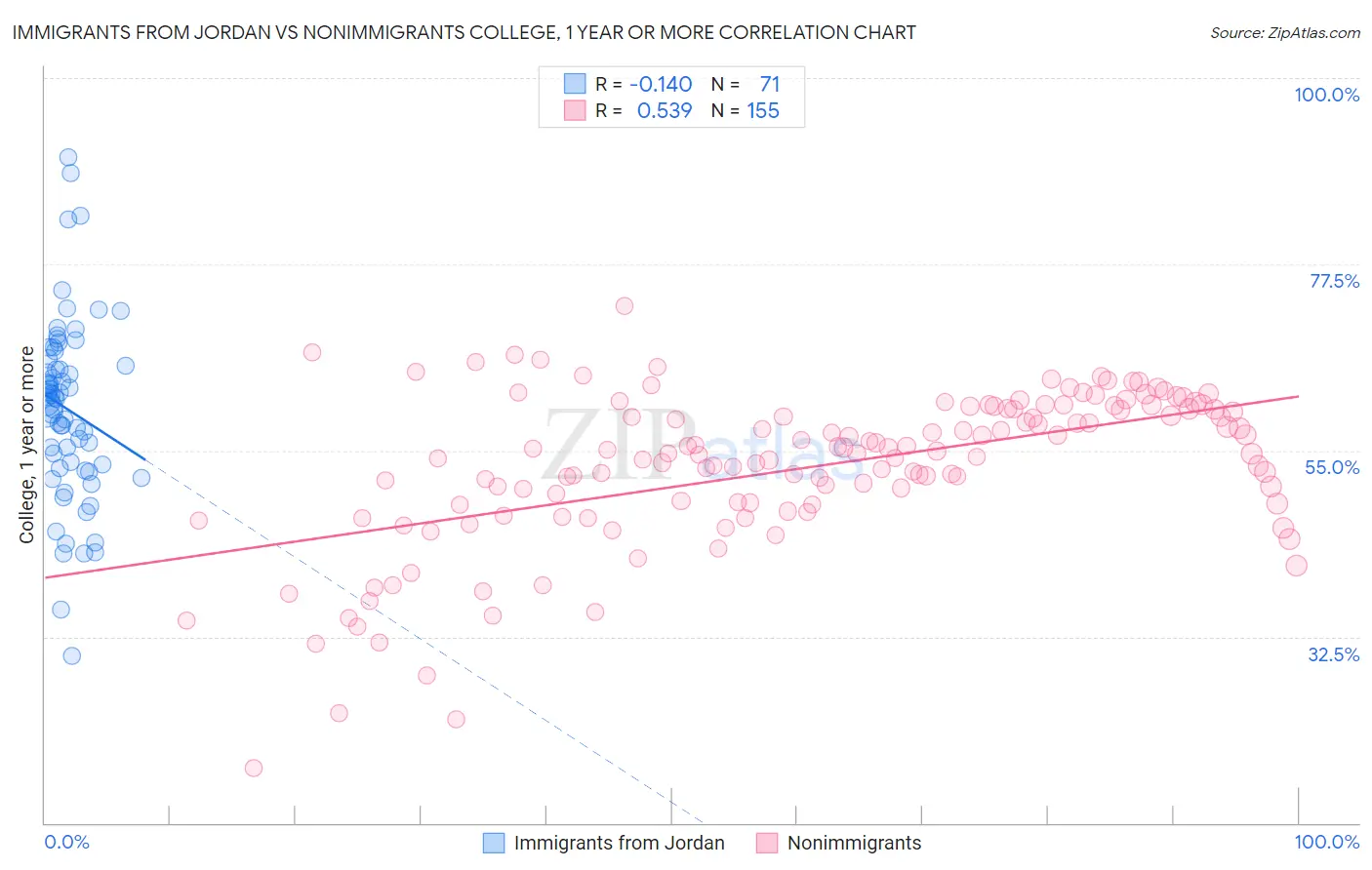 Immigrants from Jordan vs Nonimmigrants College, 1 year or more