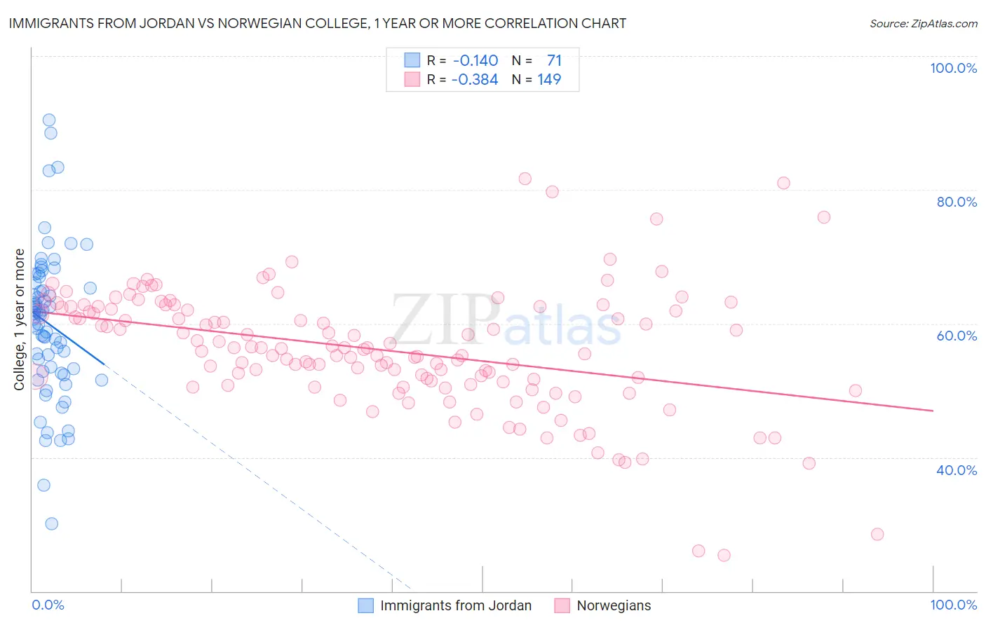 Immigrants from Jordan vs Norwegian College, 1 year or more