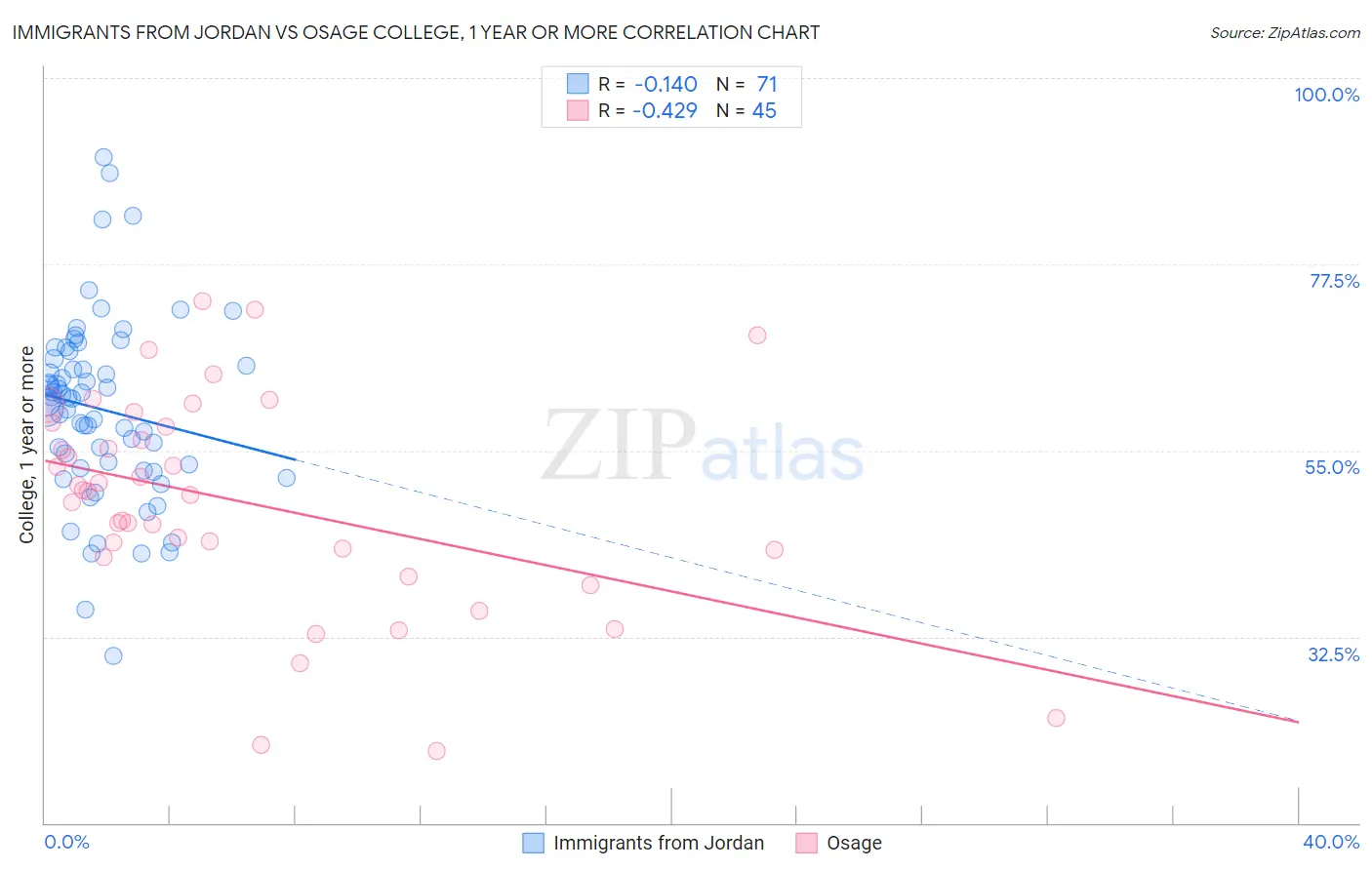 Immigrants from Jordan vs Osage College, 1 year or more